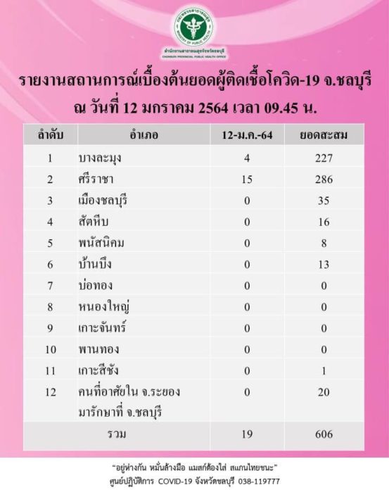 ชลบุรี โควิด