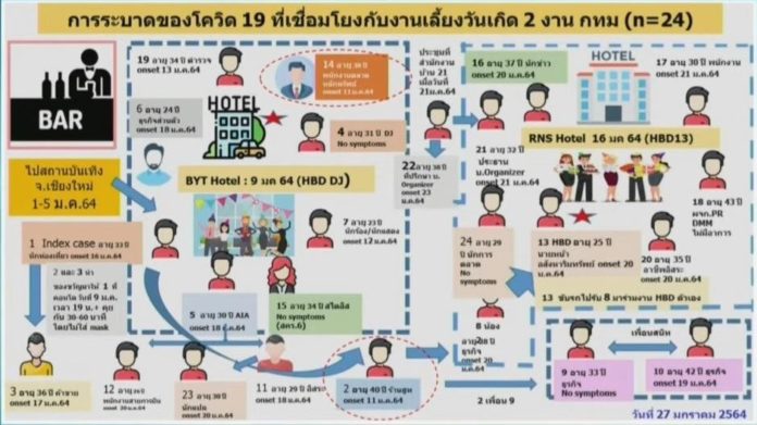 ศบค.สั่ง กทม.เอาผิด ปาร์ตี้มะตูม ปิดข้อมูล ลงโทษโรงแรม คนเข้าร่วม