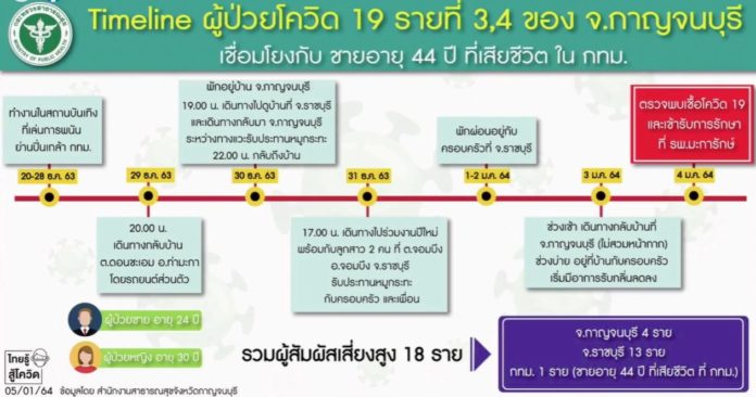 ไทม์ไลน์ ผู้ป่วย โควิด จ.กาญจนบุรี 