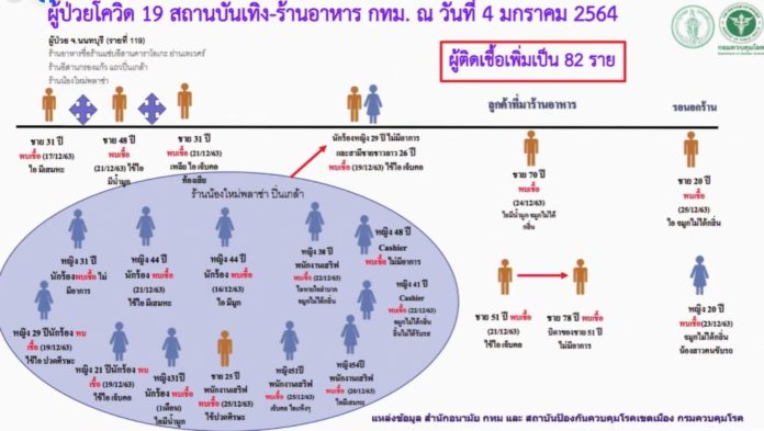 สถานบันเทิง กทม. ยอดผู้ป่วย โควิด