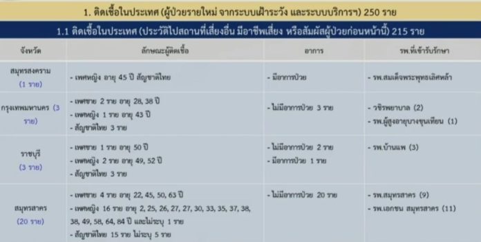 รายละเอียดผู้ป่วยโควิด