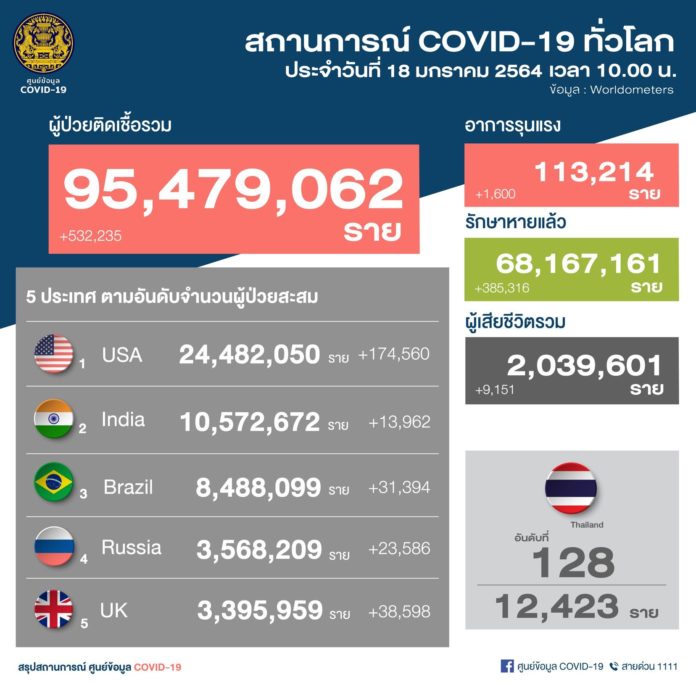 สถานการณ์ โควิด โลก