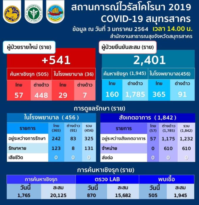 ผู้ป่วยโควิด สมุทรสาคร