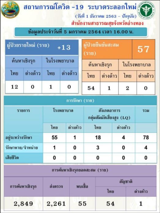 อ่างทอง โควิด ยังไม่หยุดทะลุครึ่งร้อย เหตุบ่อนทำพิษ เตรียมหาที่กักตัว