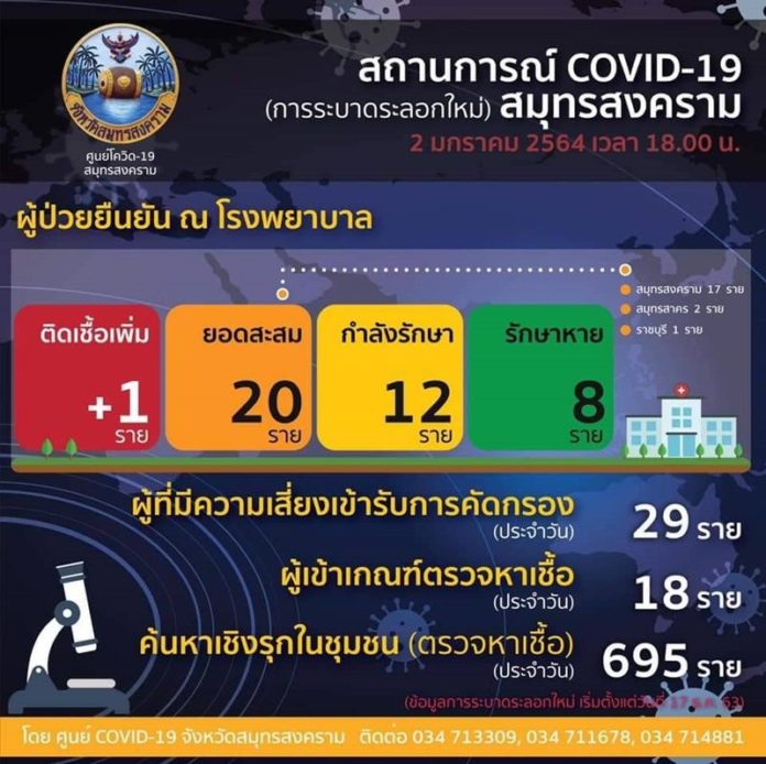โควิดยอดไม่เพิ่ม 3 วัน
