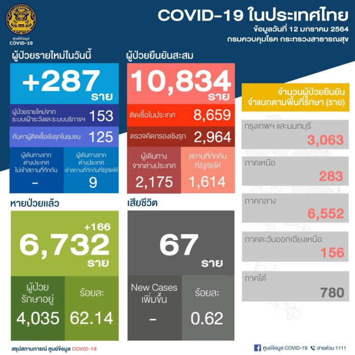 โควิด วันนี้ ตัวเลขผู้ป่วย ศบค. สรุปสถานการณ์