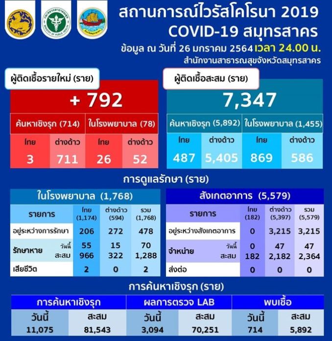 โควิด สมุทรสาคร