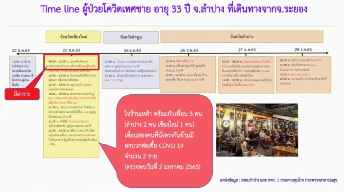 ไทม์ไลน์ผู้ป่วย ลำปาง ที่เดินทาง มาจาก ระยอง 