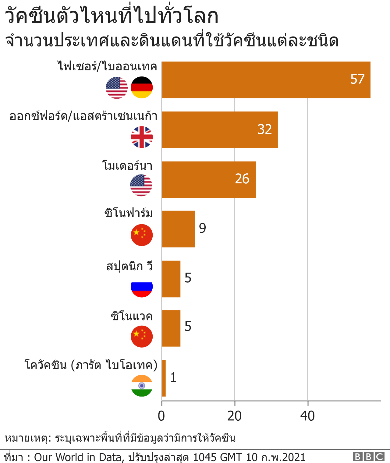 Which vaccines have greatest global reach? Pfizer/Biontech 57 countries; Oxford 32 countries; Moderna 26 countries; SinoPharm 9 countries; Sputnik V 5 countries; SinoVac 5 countries; Covavaxin 1 country