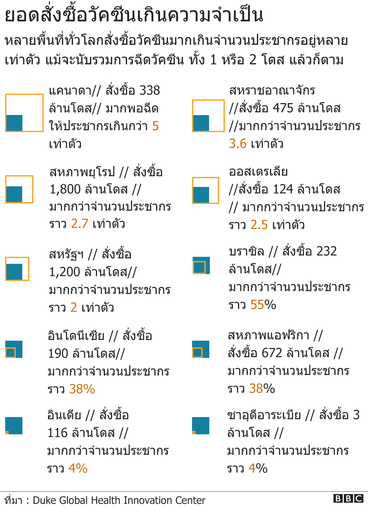ยอดสั่งซื้อวัคซีน