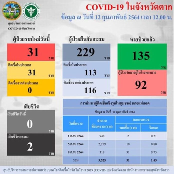 โควิด แม่สอด
