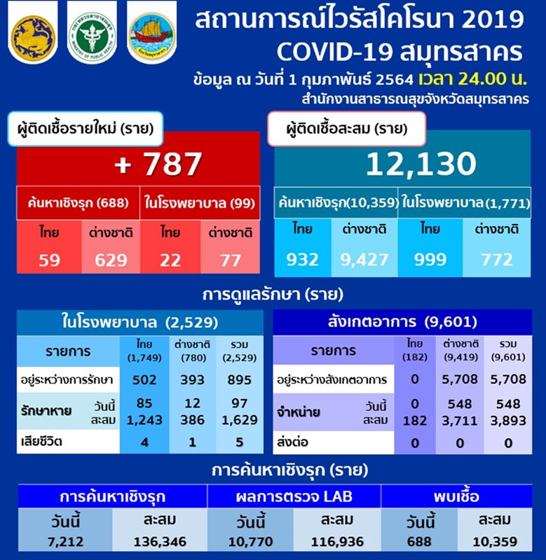 สมุทรสาคร รายงานสถานการณ์การแพร่ระบาดโรค โควิด พบผู้ป่วยใหม่ 787 ราย