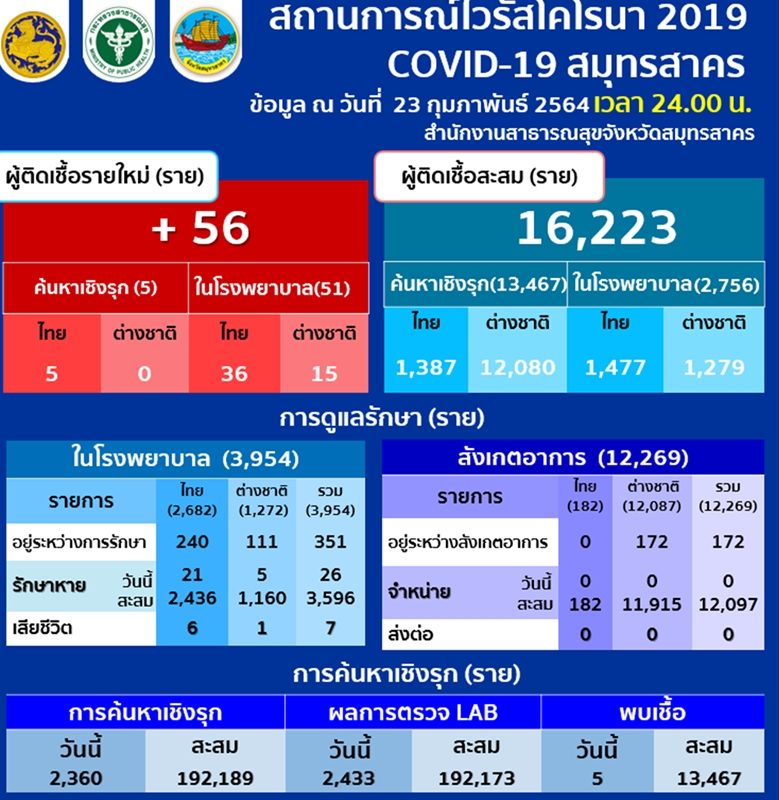 สมุทรสาคร เผยสถานการณ์การแพร่ระบาดโรค โควิด พบผู้ป่วยรายใหม่ 56 ราย ยอดผู้เสียชีวิตยังคงที่