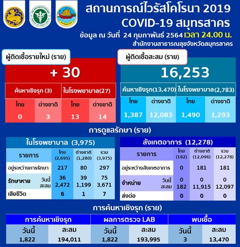 Samut Sakhon reveals 30 new cases of COVID outbreak