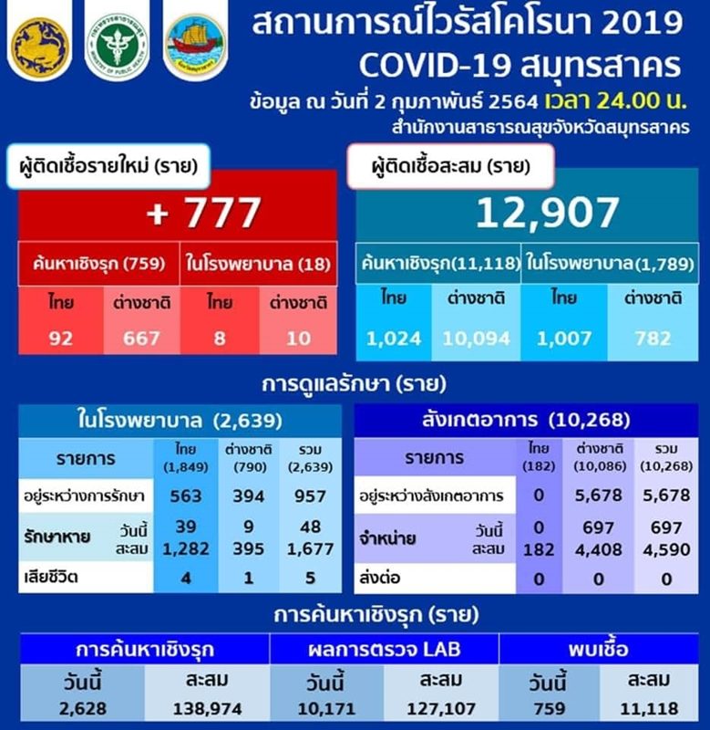 สมุทรสาคร เผยสถานการณ์การแพร่ระบาดของโรค โควิด-19 พบผู้ป่วยใหม่ 777 ราย