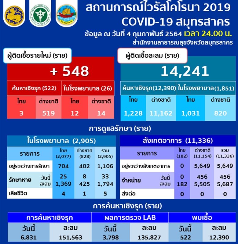 สมุทรสาคร รายงานสถานการณ์การแพร่ระบาด โควิด ในจังหวัด