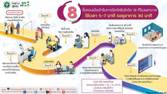 เปิด 8 ขั้นตอนฉีดวัคซีนโควิด 