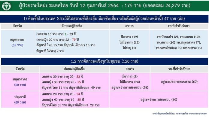 โควิด วันนี้ ผู้ป่วยแยกรายจังหวัด