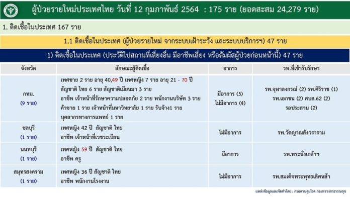 โควิด วันนี้ ผู้ป่วยแยกรายจังหวัด