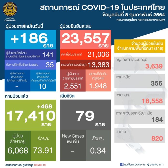 โควิด วันนี้ สถานการณ์ผู้ติดเชื้อรายใหม่ต่ำลงอย่างต่อเนื่อง รายใหม่ 186 ราย พบคลัสเตอร์แม่ค้าอัมพวา เดินทางหลายจังหวัด ทำติดต่อกันแล้ว