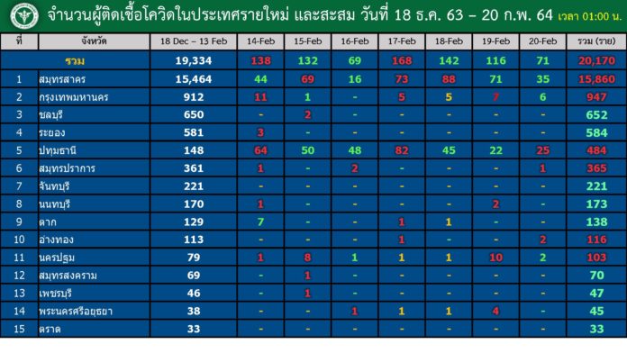 ยอดผู้ป่วย โควิด วันนี้
