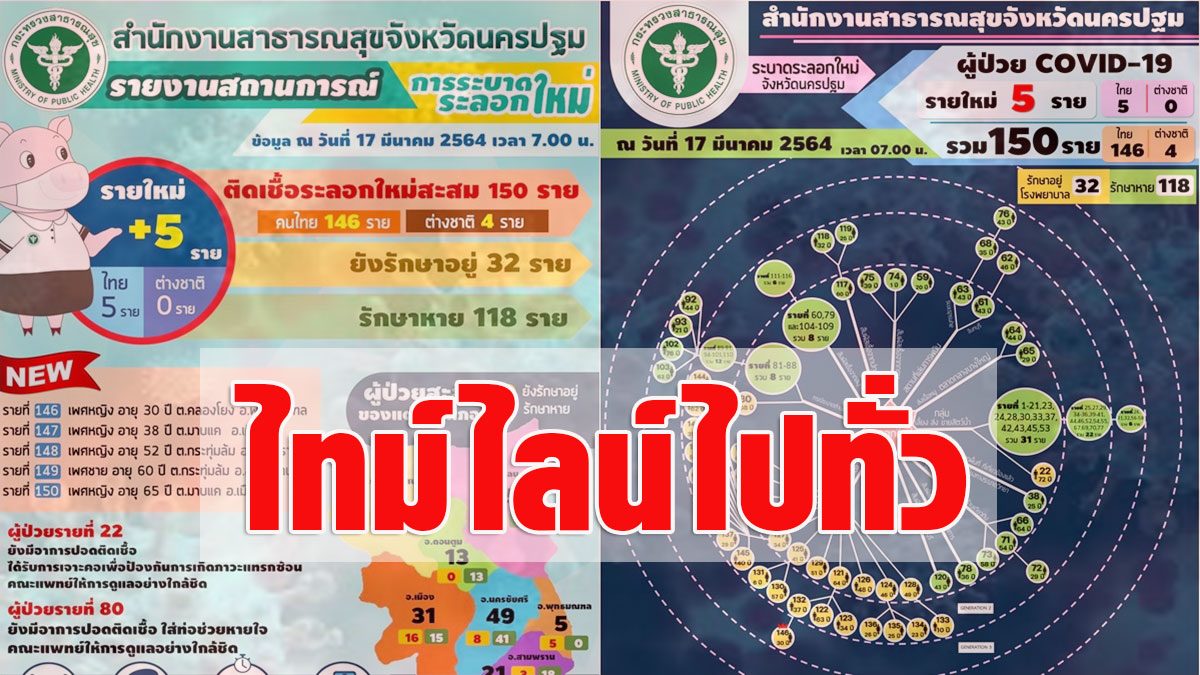 The Balance Does Not Stop Mechanic Timeline Stuck With Covid All Over Bangkok Nakhon Pathom Fresh News Newsdir3