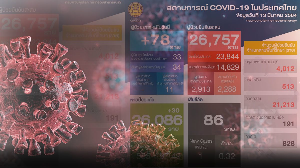 โควิด วันนี้ข่าวเศร้า เสียชีวิตเพิ่มอีก หญิงสมุทรสาคร ยอด ...