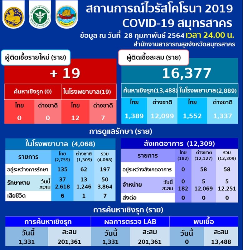 สมุทรสาคร รายงานสถานการณ์แพร่ระบาดโรค โควิด ในพื้นที่ พบผู้ป่วยใหม่ 19 ราย