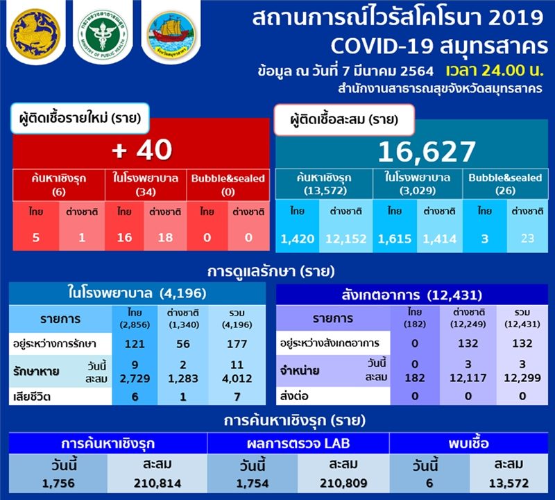 สมุทรสาคร รายงานสถานการณ์การแพร่ระบาด โควิด พบผู้ป่วยใหม่ยังเลขสองหลัก