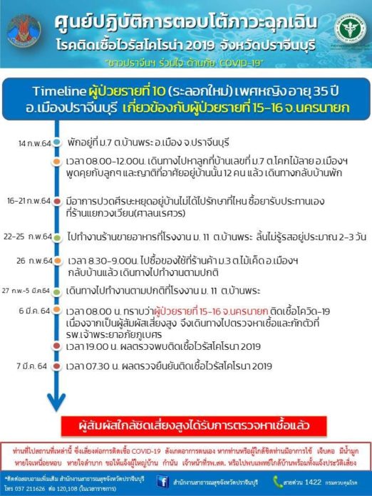 โควิดปราจีนฯ