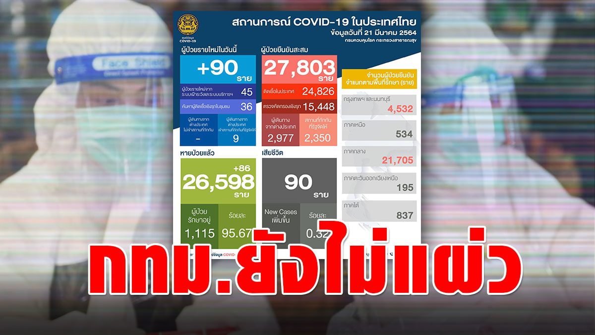 โควิด วันนี้ ยังมีผู้ป่วยเพิ่ม สมุทรสาคร ยังเจอสูงสุด กทม.ไม่แผ่ว