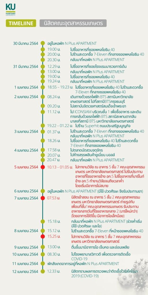 นิสิต-บุคลากร ม.เกษตรติด 'โควิด' 8 ราย เผยไทม์ไลน์ไปตจว. ...