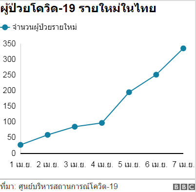 กราฟผู้ติดเชื้อโควิด