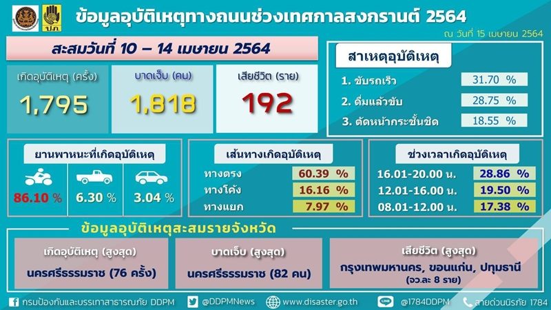 5 วันดับ 192 ราย เจ็บ 1,818 คน ศปถ. กำชับจังหวัดปรับแผนรองรับการเดินทางกลับ