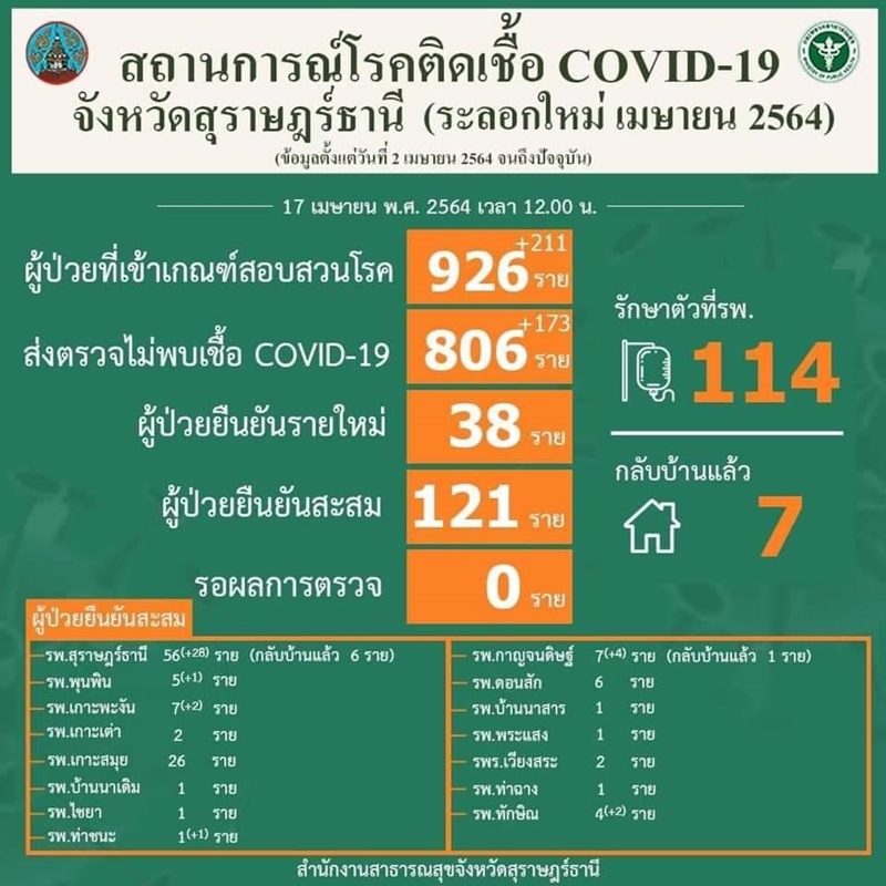 สุราษฎร์ฯ เจออีก ผู้ป่วยโควิดรายใหม่ ทำยอดสะสมทะลุเกินร้อยแล้ว เผย เร่งสอบสวนโรคกว่า 900 ราย