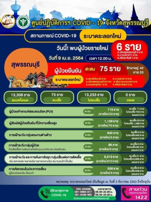 สุพรรณโควิดอีก6