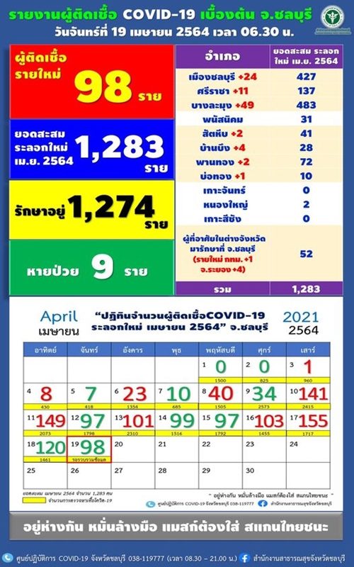 ชลบุรี ยังน่าห่วง ยอดป่วยโควิด เฉียดร้อย โยงสถานบันเทิง พบติดเชื้อจากการเดินทางไป ระยอง