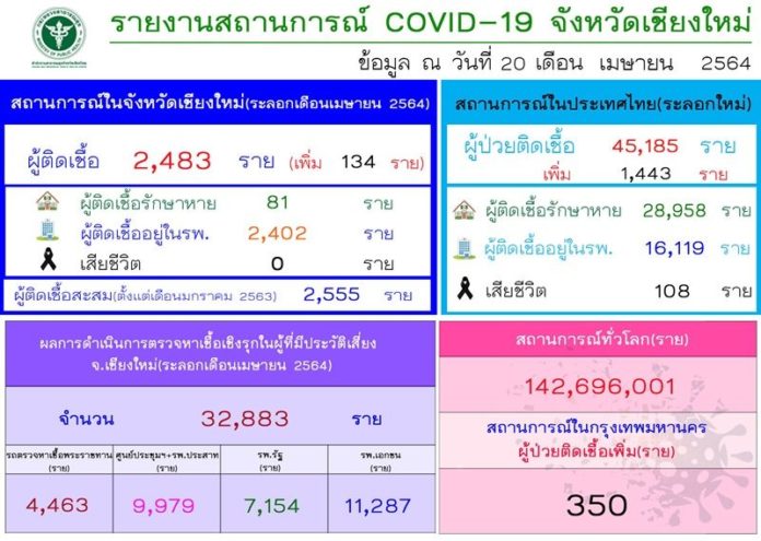  โควิดเชียงใหม่ทรงตัว