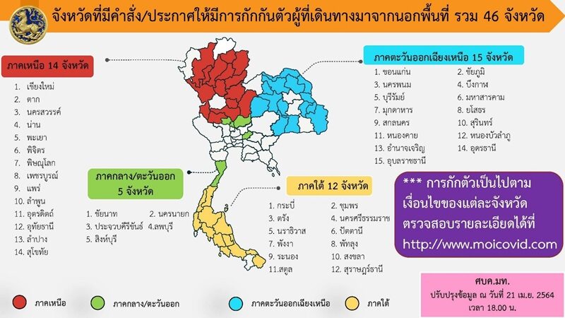 ศบค.มท. เผยรายชื่อ 46 จังหวัด ประกาศกักตัว ผู้ที่เดินทางมาจากนอกพื้นที่ มี 1 จังหวัดยกเลิกแล้ว