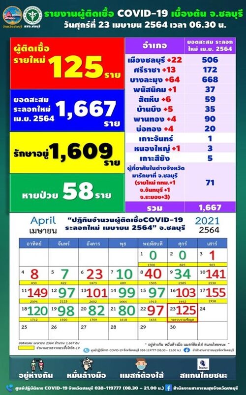 ชลบุรี เผย ยอดโควิดวันนี้ ป่วยใหม่พุ่งทะลุร้อย บุคลากรการแพทย์ ติดเชื้อ 8 ราย-คลัสเตอร์สถานบันเทิงเจออีก