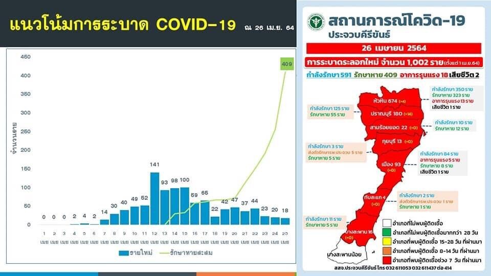 ประจวบฯ ป่วยโควิดจากผับสะสมทะลุ 1,000 ราย ด้าน แพทย์ เผย พบติดเชื้อรายใหม่จากที่ทำงาน