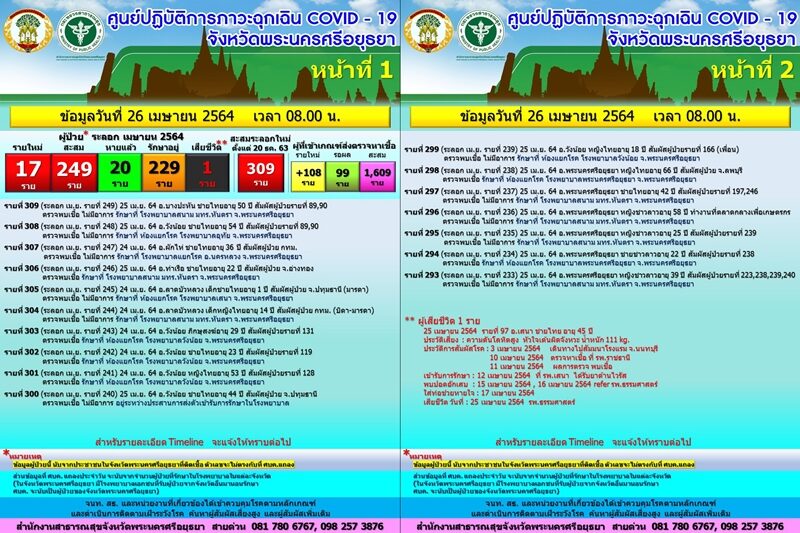 ข่าวเศร้า อยุธยา ชาย ป่วยโควิดดับ เผยไทม์ไลน์สลด เดินทางไปประชุมที่ จ.นนทบุรี
