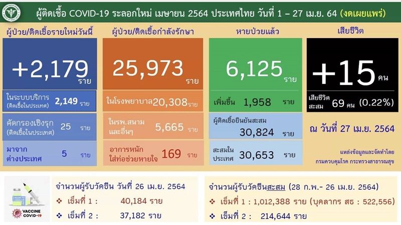 ด่วน กรมควบคุมโรค เปิดเผย ยอดโควิดวันนี้ พบป่วยใหม่ พุ่งเกิน 2,000 รายต่อเนื่อง