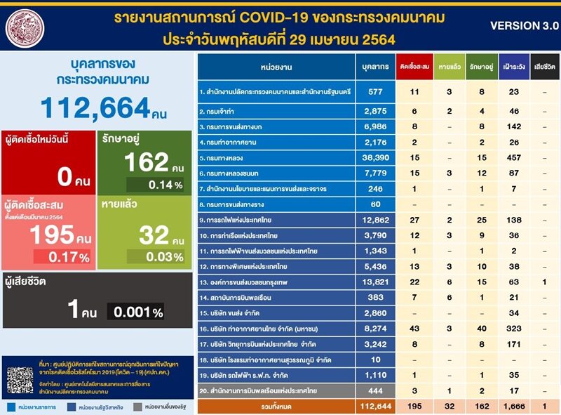 คมนาคม โร่แจงยอดบุคลากร ติดโควิด ระบุ แค่ 0.14 เปอร์เซ็นต์ของบุคลากรเท่านั้น ส่วนยอดกักตัว จำนวน 1,666 คน คิดเป็น 1.48 เปอร์เซ็นต์