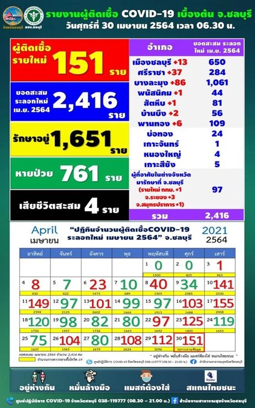 ชลบุรี เผย ยอดโควิดวันนี้ ป่วยใหม่พุ่งสูง โยงสถานบันเทิง-สัมผัสผู้ป่วยยืนยันจากวงสังสรรค์และไปต่างจังหวัด