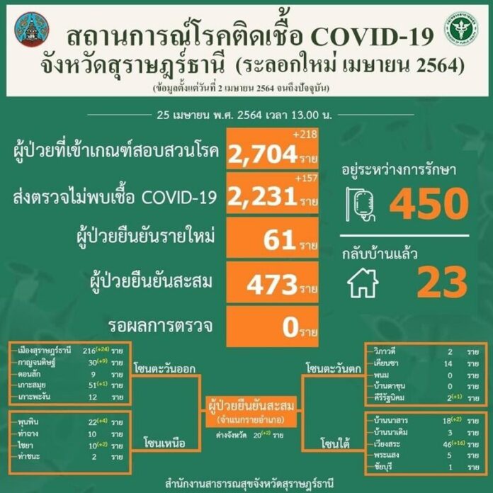  โควิดสุราษฎร์ 