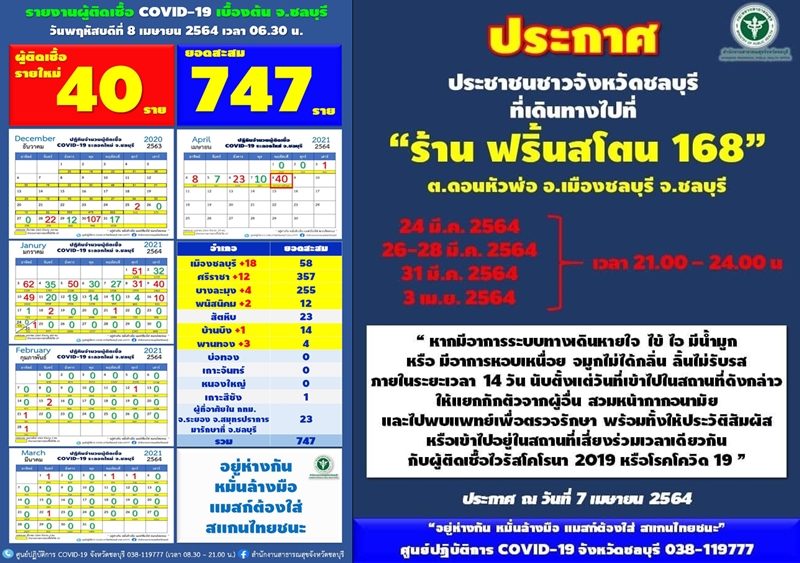 สสจ.ชลบุรี รายงานสถานการณ์ โควิด พบผู้ติดเชื้อรายใหม่ 40 ราย เชื่อมโยง คลัสเตอร์ทองหล่อ