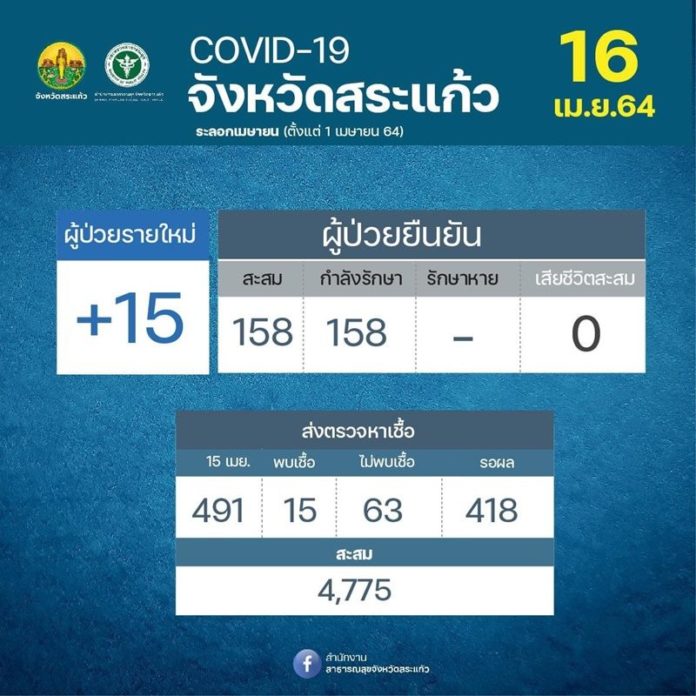 สระแก้วโควิดเพิ่ม 15