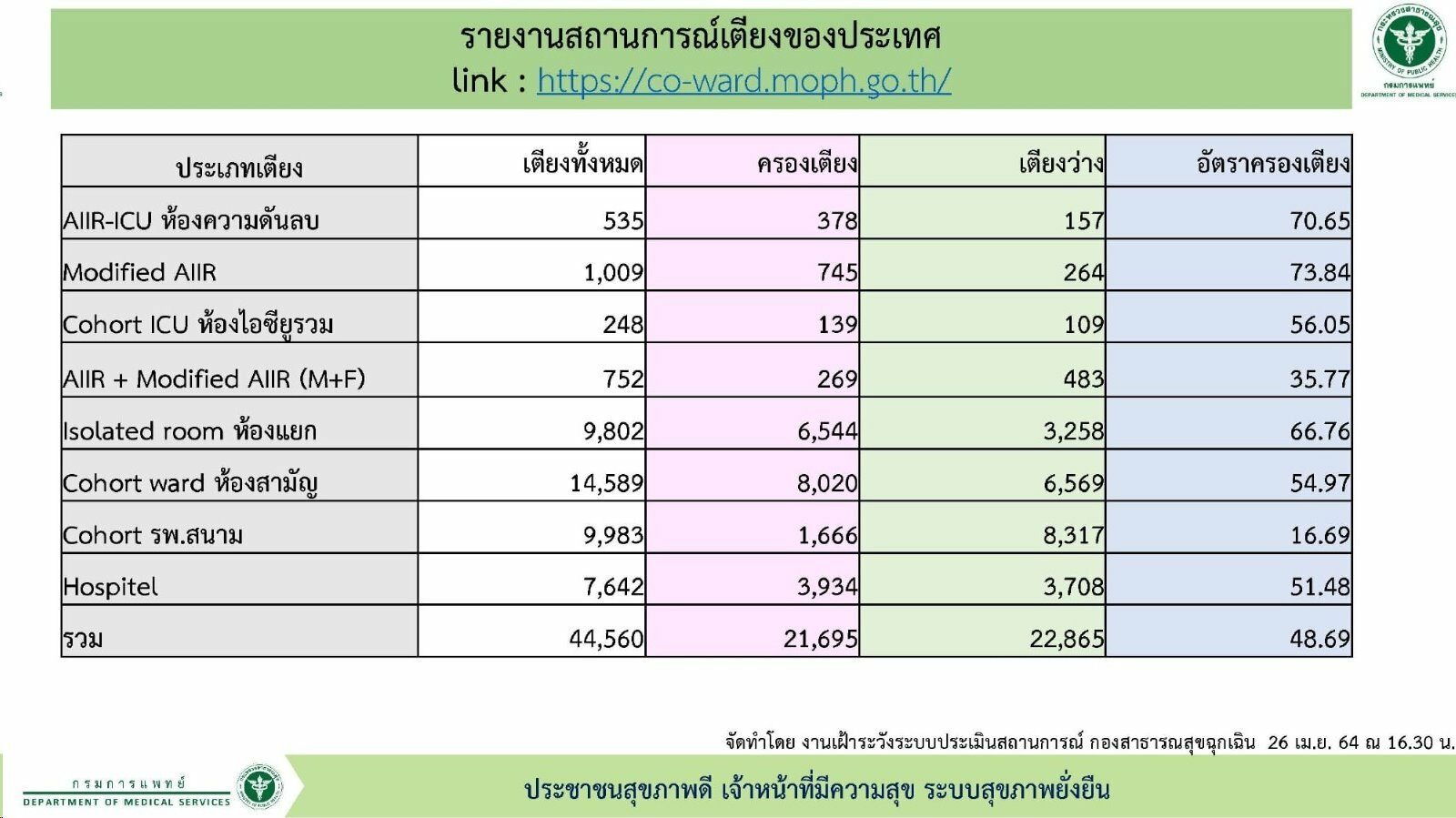 สถานการณ์เตียงผู้ป่วยโควิด