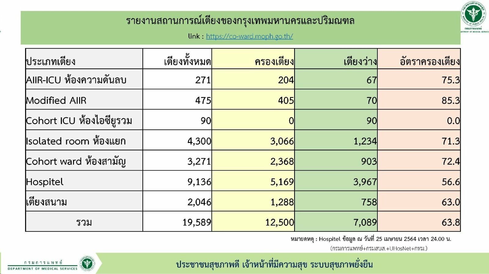 สถานการณ์เตียงผู้ป่วยโควิด